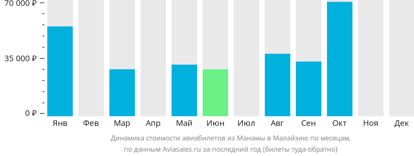 Динамика стоимости авиабилетов из Манамы в Малайзию по месяцам