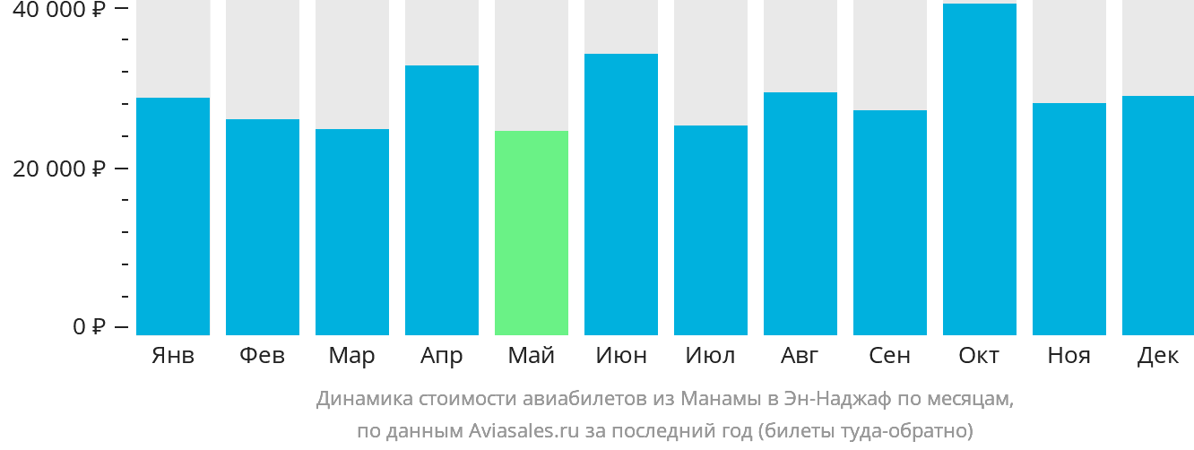 Динамика стоимости авиабилетов из Манамы в Эн-Наджаф по месяцам