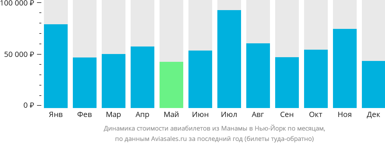 Динамика стоимости авиабилетов из Манамы в Нью-Йорк по месяцам