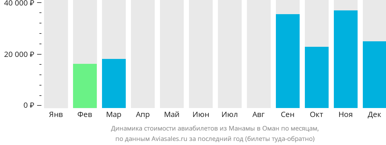 Динамика стоимости авиабилетов из Манамы в Оман по месяцам