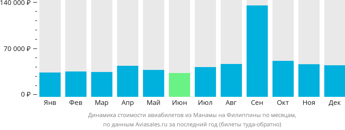 Динамика стоимости авиабилетов из Манамы на Филиппины по месяцам