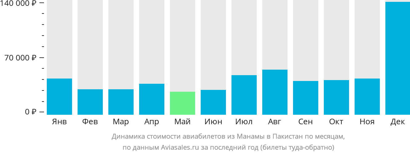 Динамика стоимости авиабилетов из Манамы в Пакистан по месяцам