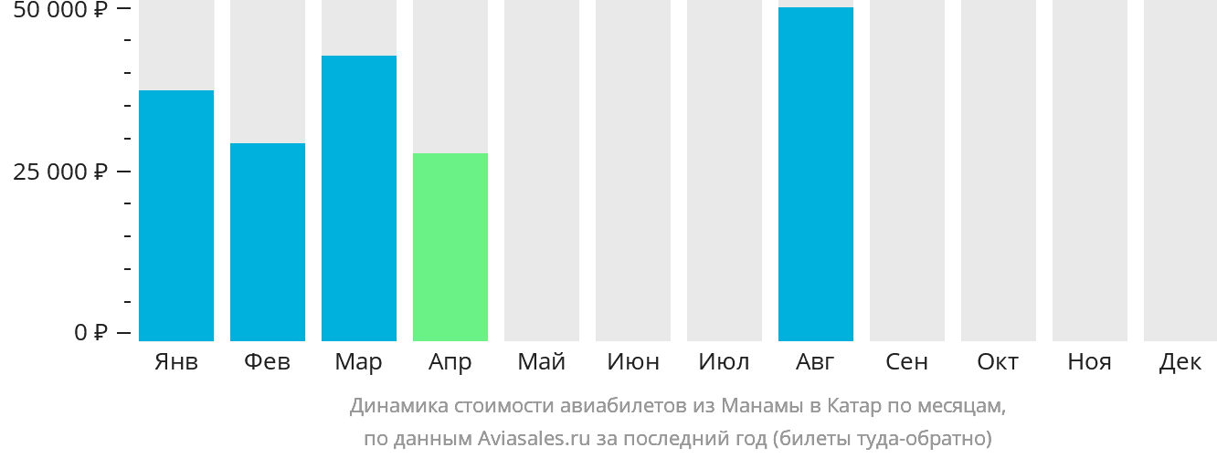 Динамика стоимости авиабилетов из Манамы в Катар по месяцам