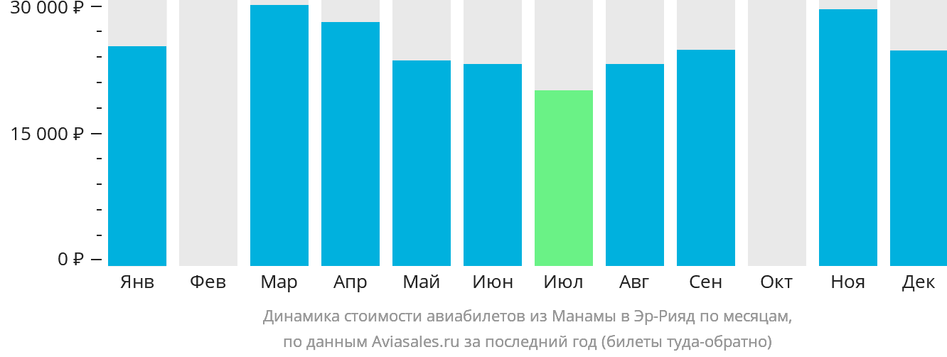 Динамика стоимости авиабилетов из Манамы в Эр-Рияд по месяцам