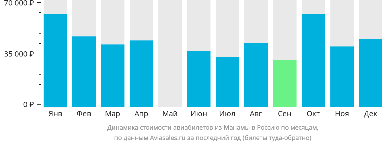 Динамика стоимости авиабилетов из Манамы в Россию по месяцам