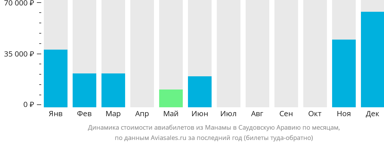 Динамика стоимости авиабилетов из Манамы в Саудовскую Аравию по месяцам