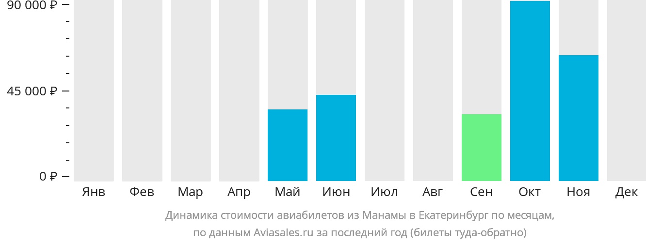 Динамика стоимости авиабилетов из Манамы в Екатеринбург по месяцам