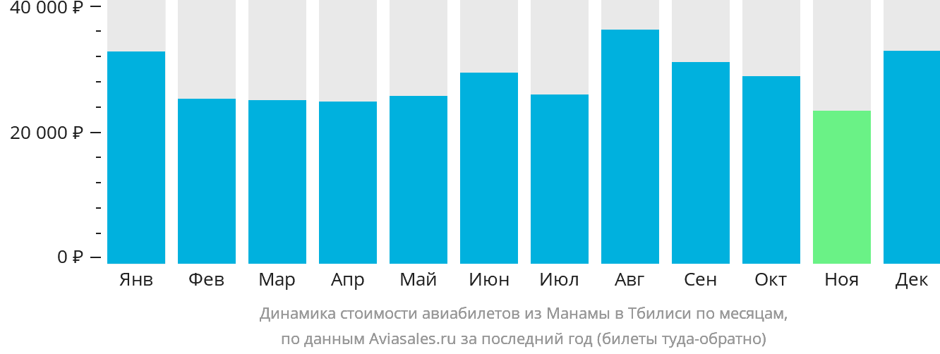 Динамика стоимости авиабилетов из Манамы в Тбилиси по месяцам
