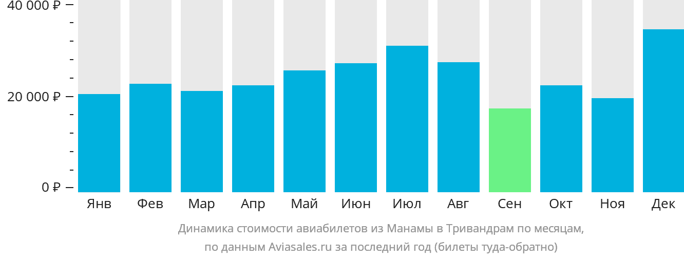 Динамика стоимости авиабилетов из Манамы в Тривандрам по месяцам