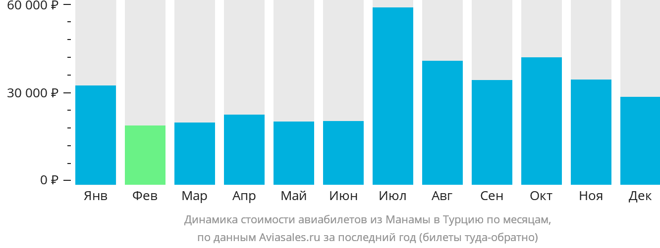 Динамика стоимости авиабилетов из Манамы в Турцию по месяцам