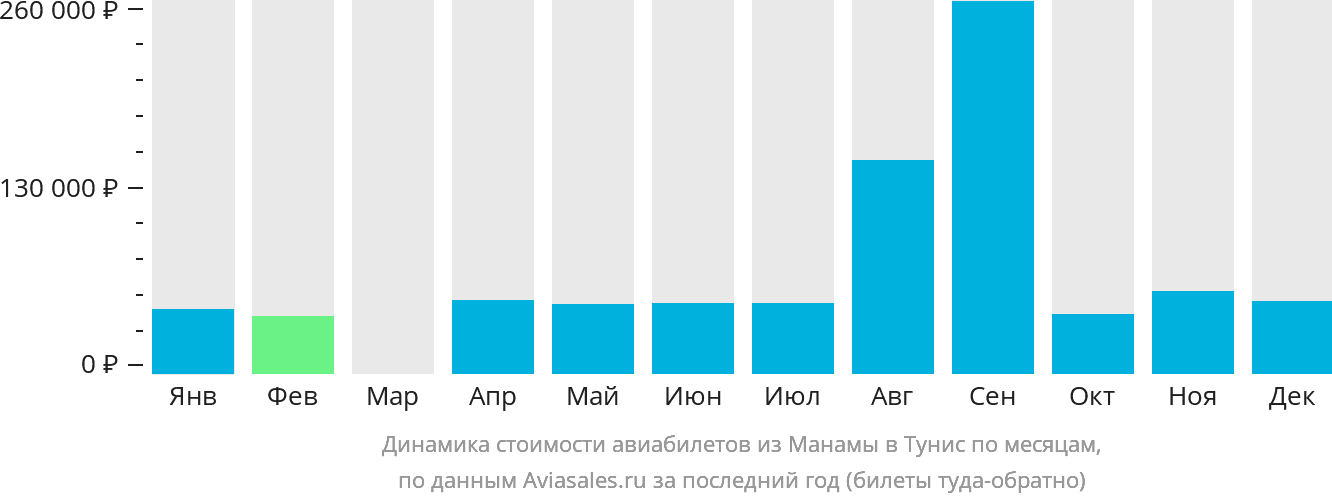 Динамика стоимости авиабилетов из Манамы в Тунис по месяцам