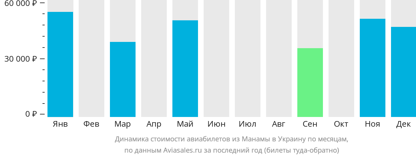 Динамика стоимости авиабилетов из Манамы в Украину по месяцам