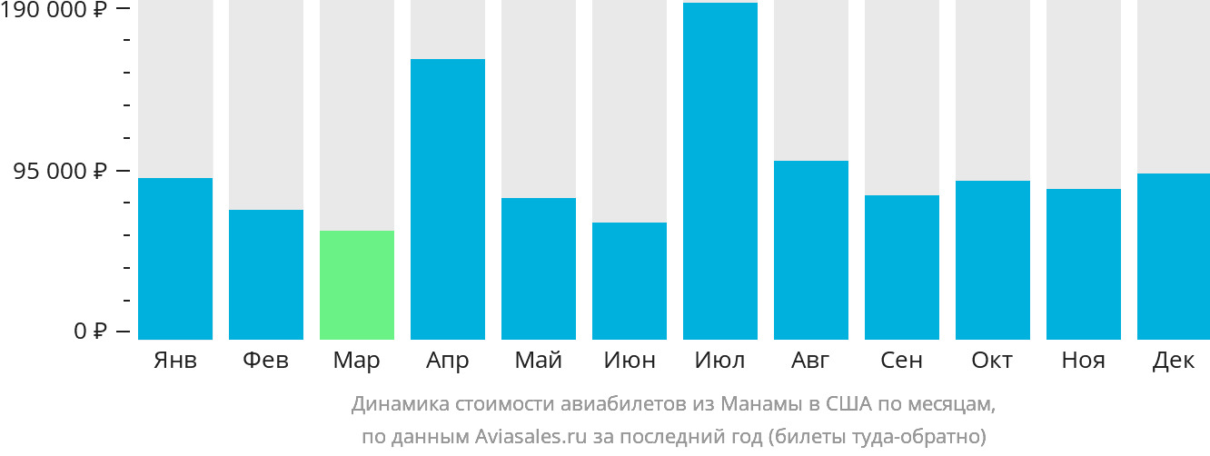 Динамика стоимости авиабилетов из Манамы в США по месяцам