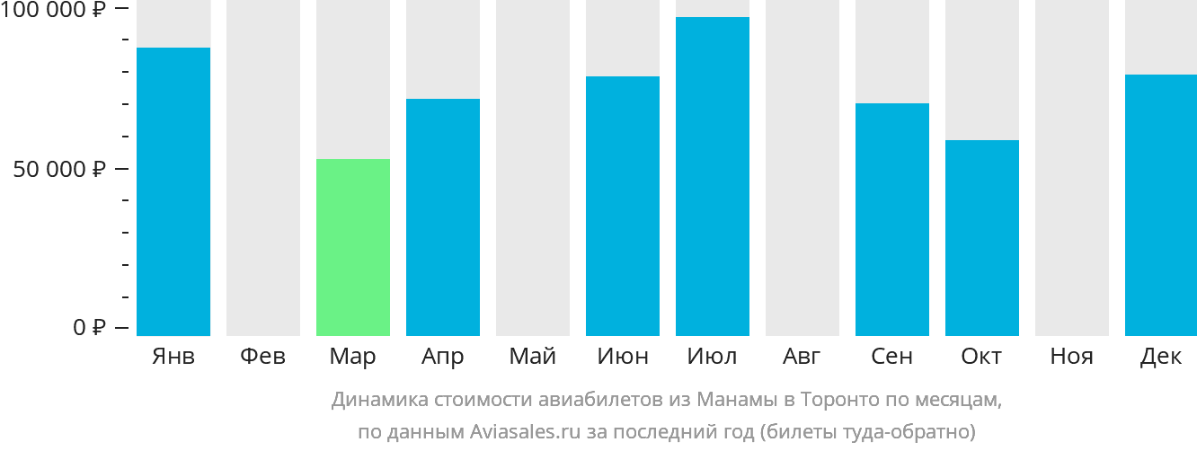 Динамика стоимости авиабилетов из Манамы в Торонто по месяцам