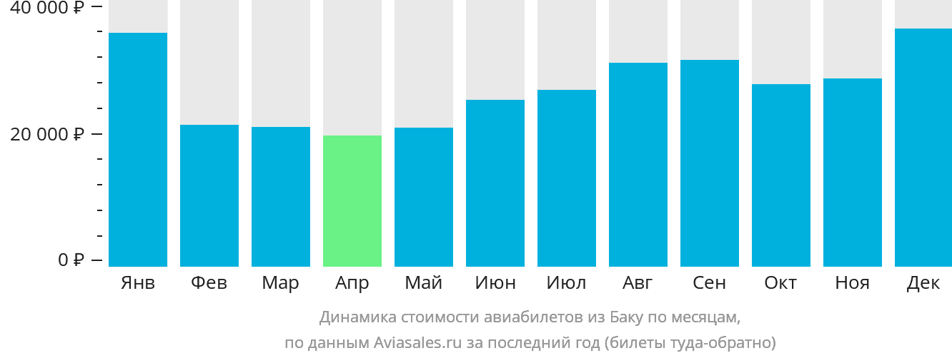 Динамика стоимости авиабилетов из Баку по месяцам