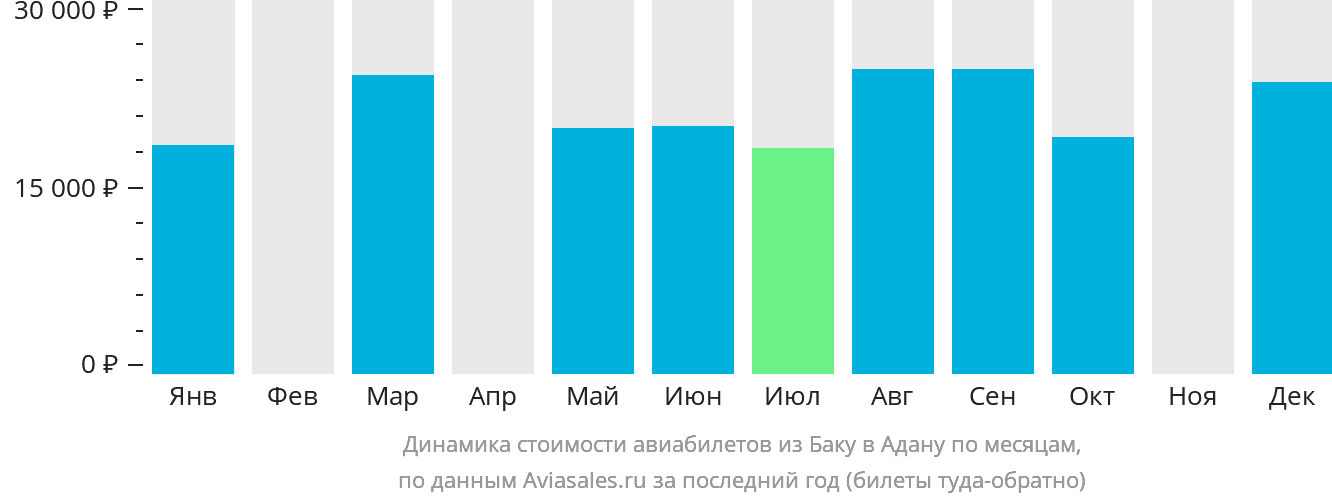 Динамика стоимости авиабилетов из Баку в Адану по месяцам