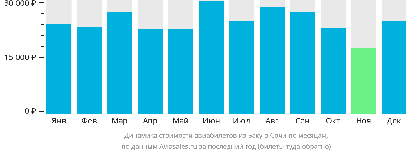 Динамика стоимости авиабилетов из Баку в Сочи по месяцам