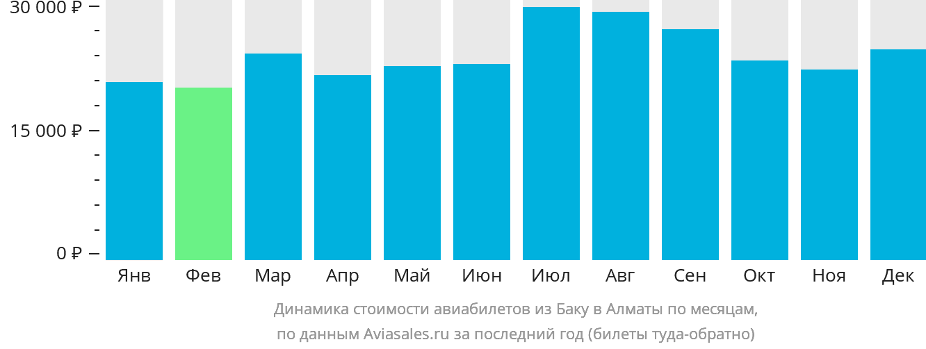 Динамика стоимости авиабилетов из Баку в Алматы по месяцам