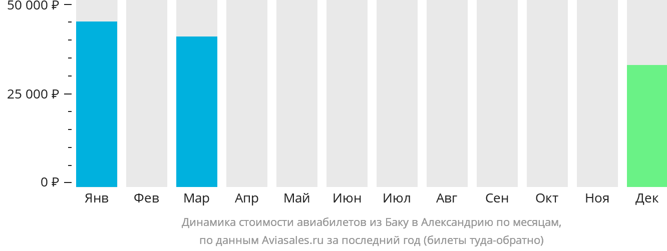 Динамика стоимости авиабилетов из Баку в Александрию по месяцам