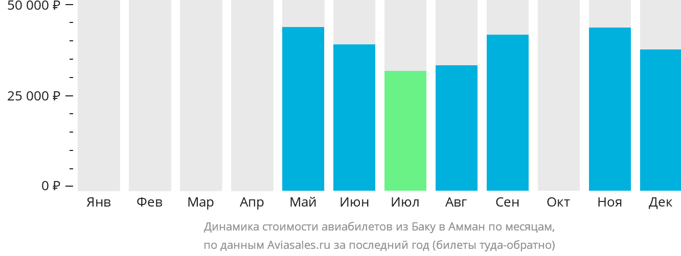 Динамика стоимости авиабилетов из Баку в Амман по месяцам