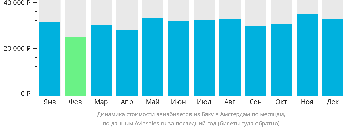 Динамика стоимости авиабилетов из Баку в Амстердам по месяцам