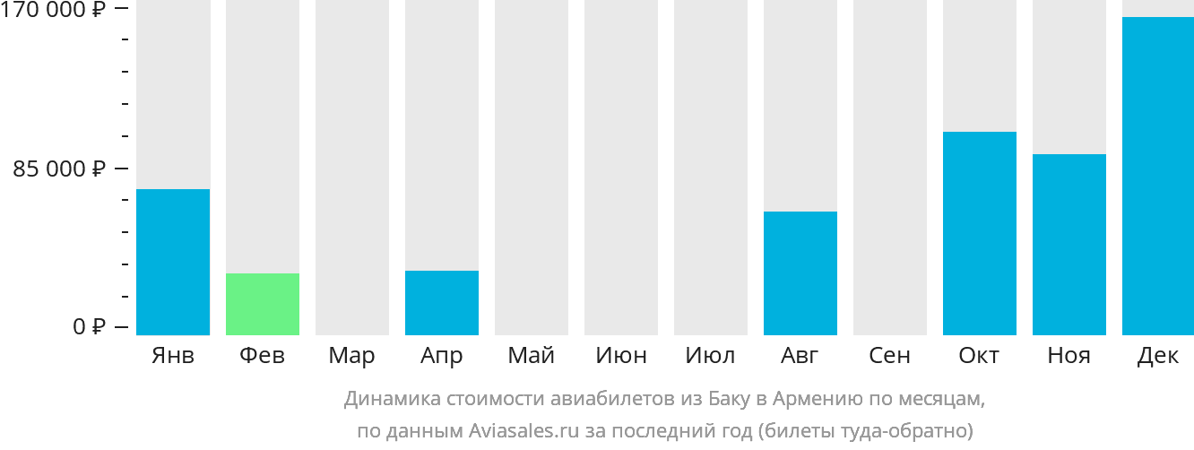 Динамика стоимости авиабилетов из Баку в Армению по месяцам
