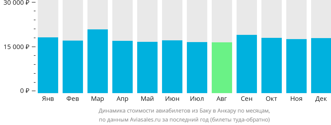 Динамика стоимости авиабилетов из Баку в Анкару по месяцам