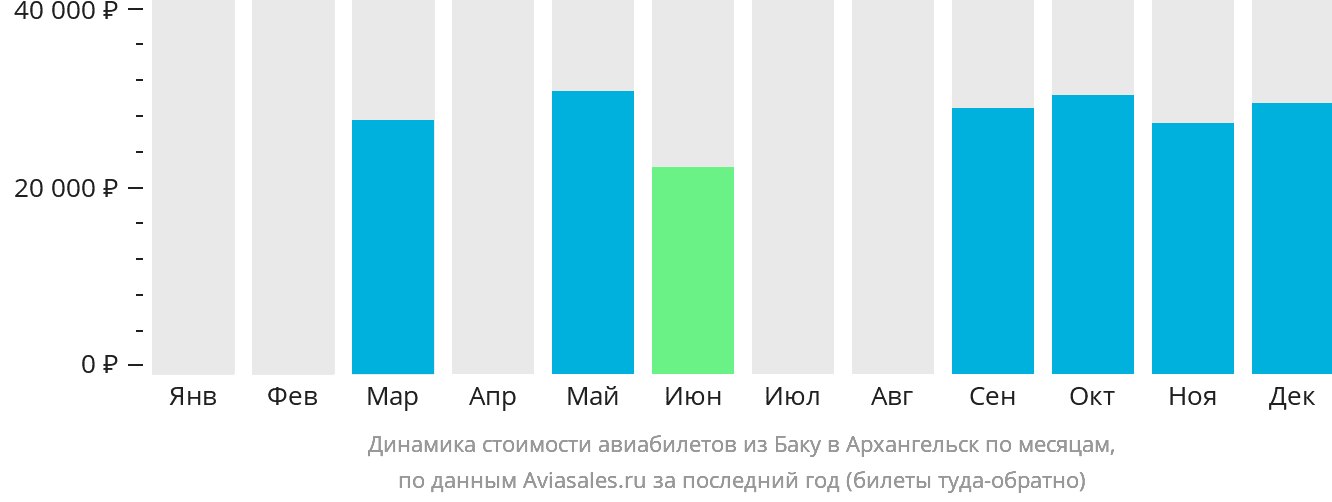 Динамика стоимости авиабилетов из Баку в Архангельск по месяцам