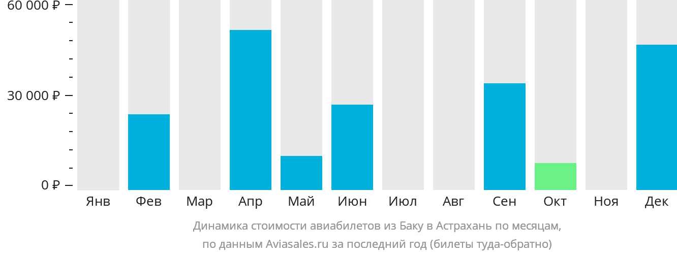 Динамика стоимости авиабилетов из Баку в Астрахань по месяцам