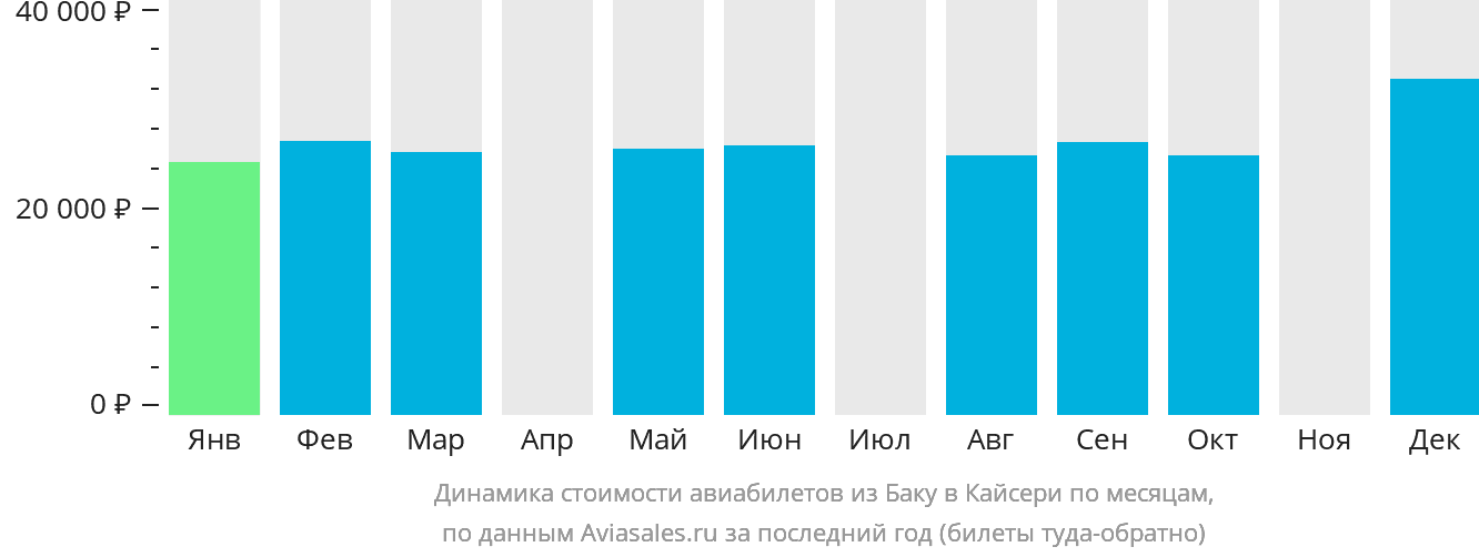 Динамика стоимости авиабилетов из Баку в Кайсери по месяцам
