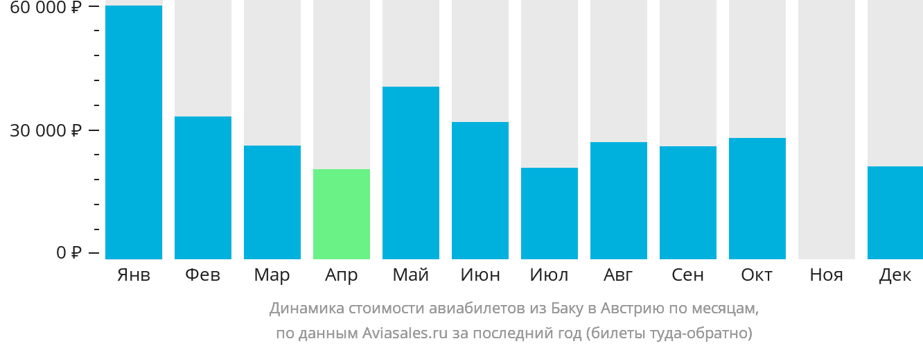 Динамика стоимости авиабилетов из Баку в Австрию по месяцам