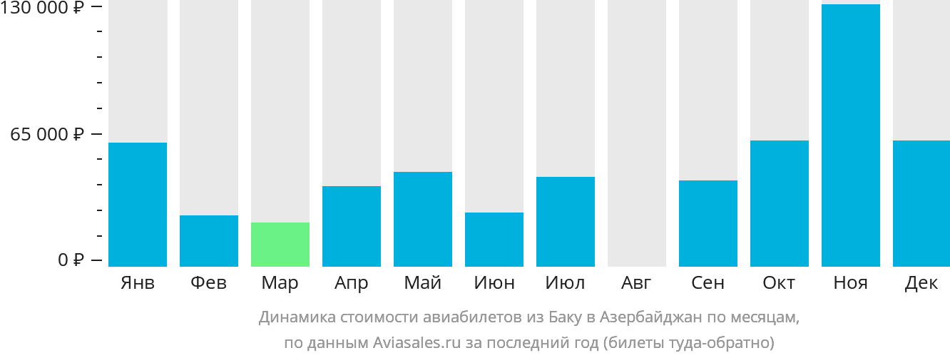 Динамика стоимости авиабилетов из Баку в Азербайджан по месяцам