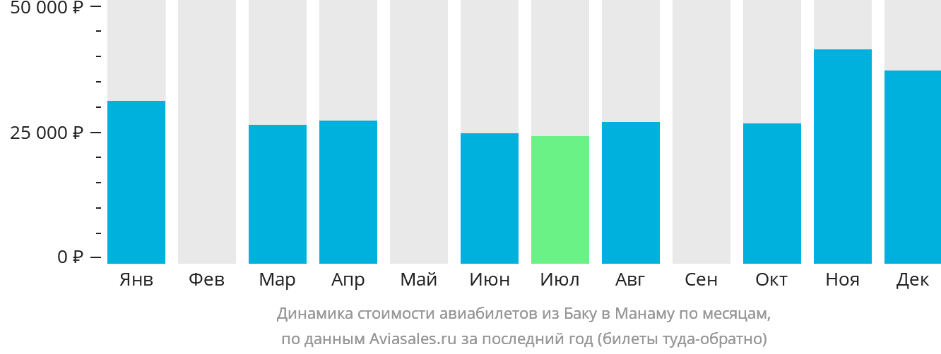 Динамика стоимости авиабилетов из Баку в Манаму по месяцам