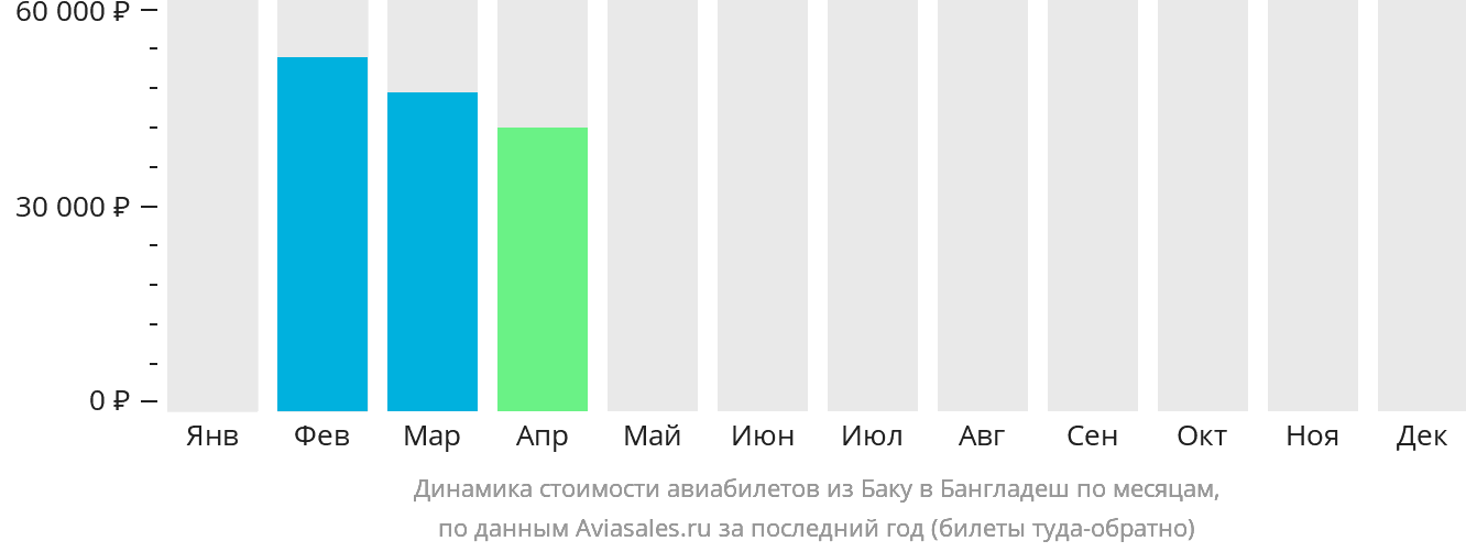 Динамика стоимости авиабилетов из Баку в Бангладеш по месяцам