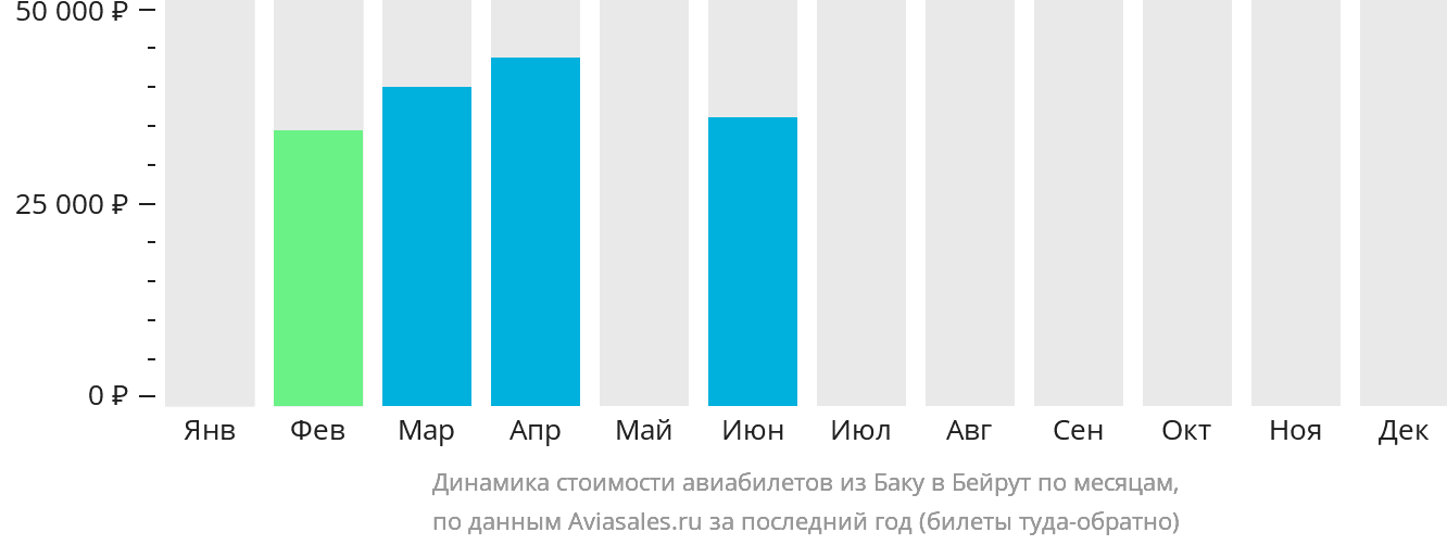 Динамика стоимости авиабилетов из Баку в Бейрут по месяцам