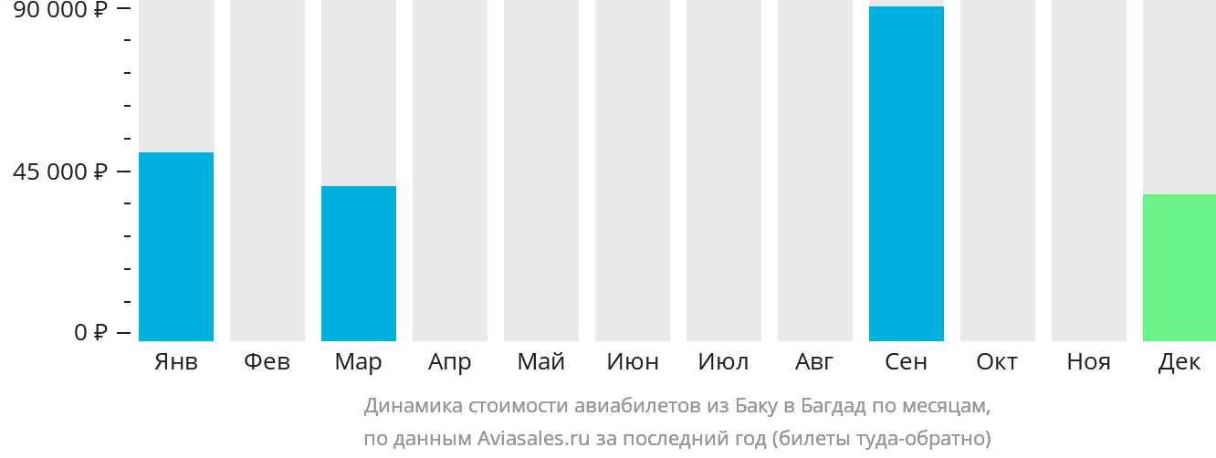 Динамика стоимости авиабилетов из Баку в Багдад по месяцам