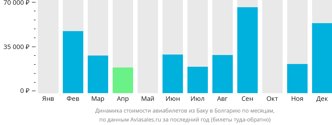 Динамика стоимости авиабилетов из Баку в Болгарию по месяцам