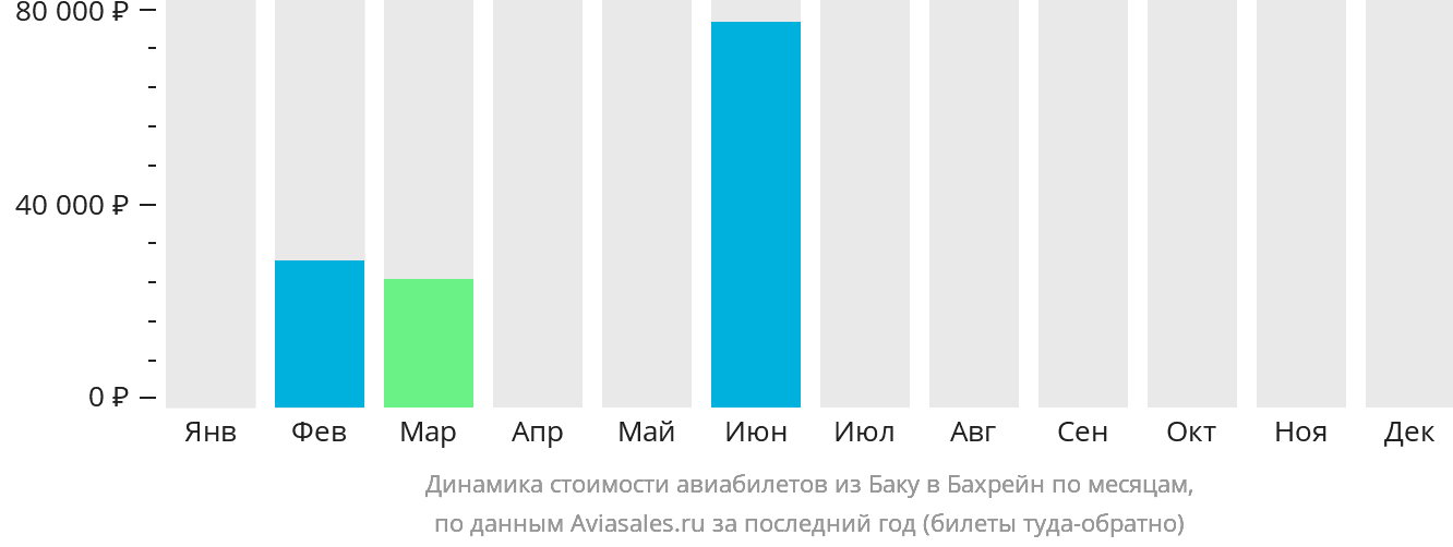 Динамика стоимости авиабилетов из Баку в Бахрейн по месяцам