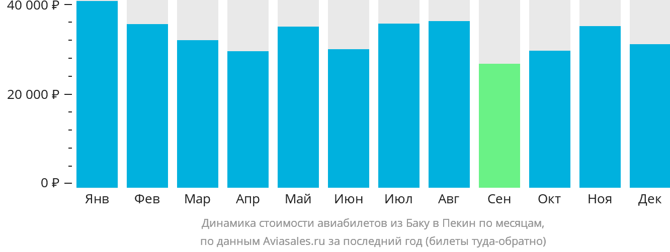 Динамика стоимости авиабилетов из Баку в Пекин по месяцам