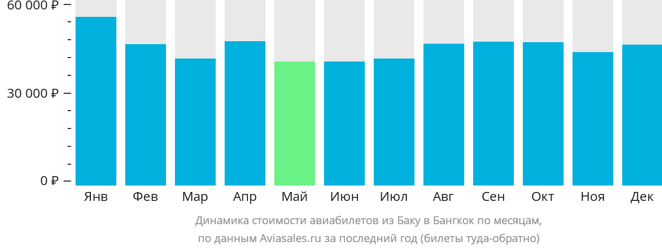 Динамика стоимости авиабилетов из Баку в Бангкок по месяцам