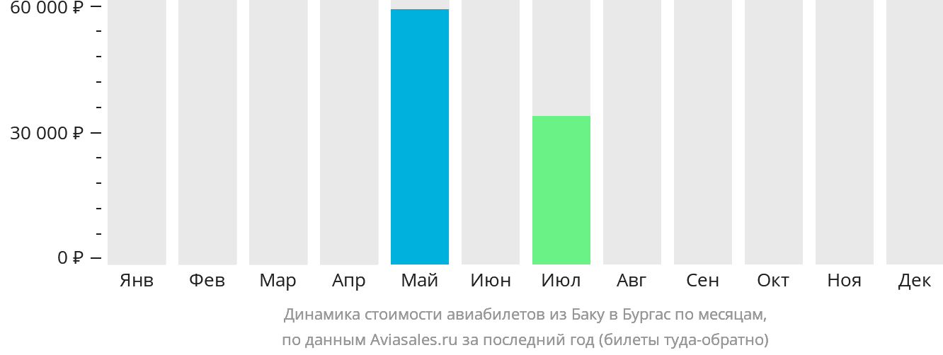 Динамика стоимости авиабилетов из Баку в Бургас по месяцам