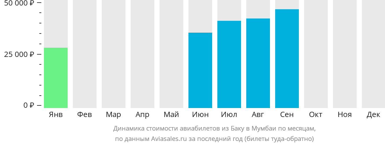 Динамика стоимости авиабилетов из Баку в Мумбаи по месяцам