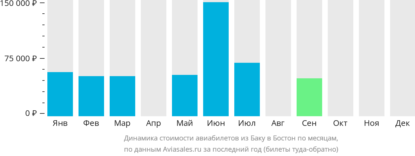 Динамика стоимости авиабилетов из Баку в Бостон по месяцам