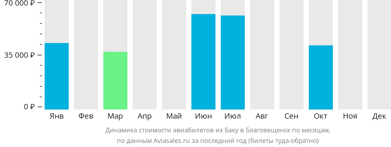 Динамика стоимости авиабилетов из Баку в Благовещенск по месяцам