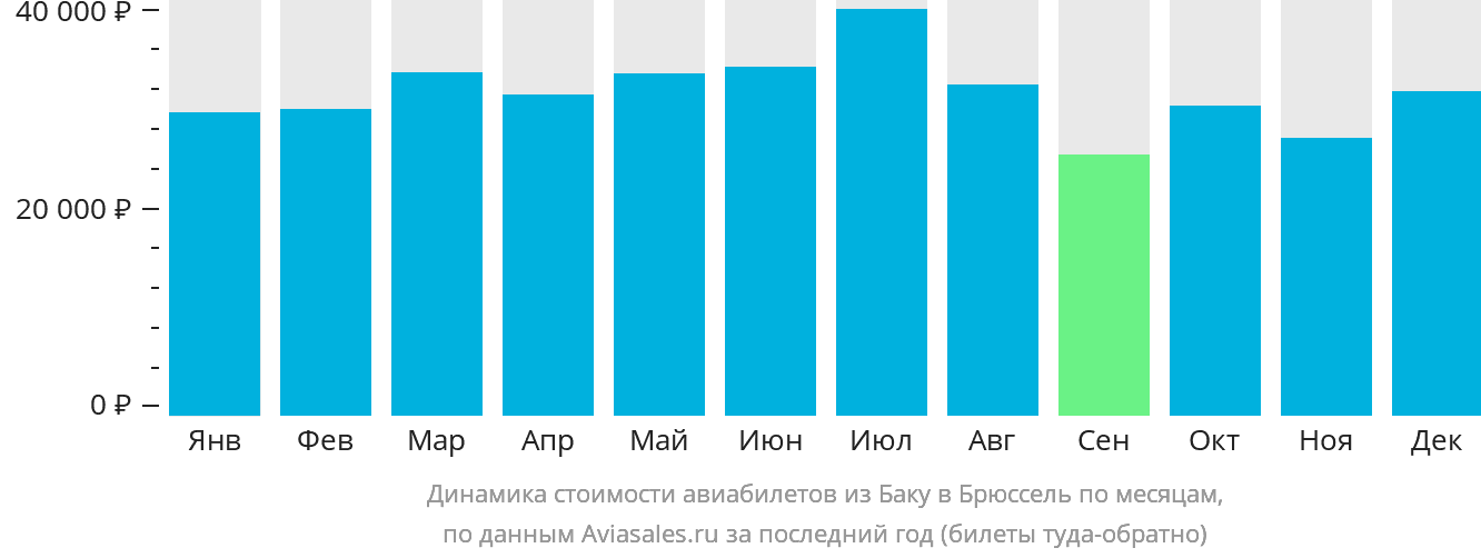 Динамика стоимости авиабилетов из Баку в Брюссель по месяцам