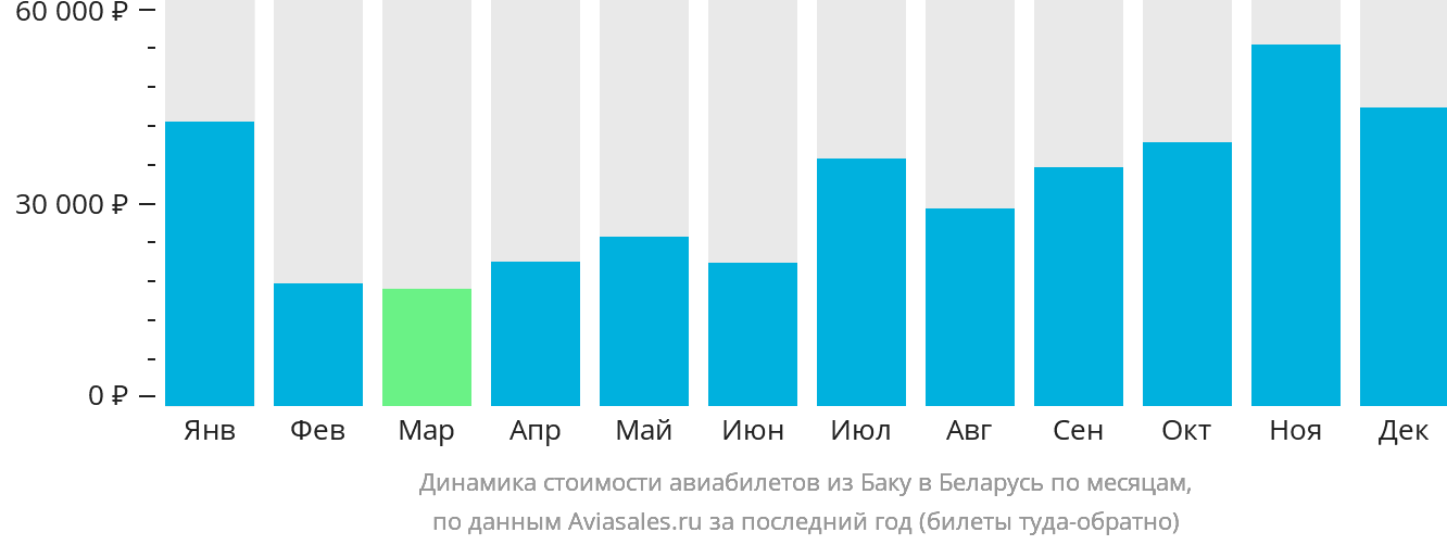 Динамика стоимости авиабилетов из Баку в Беларусь по месяцам