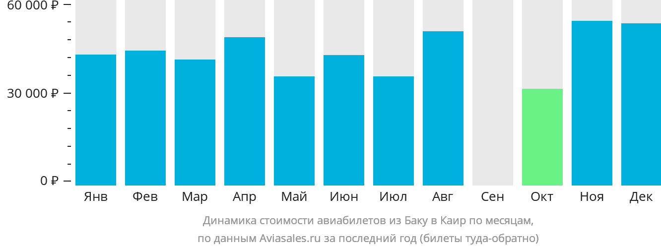 Динамика стоимости авиабилетов из Баку в Каир по месяцам