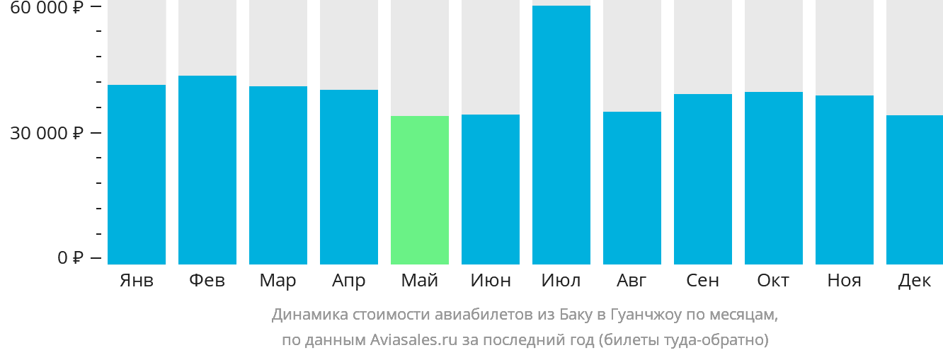 Динамика стоимости авиабилетов из Баку в Гуанчжоу по месяцам