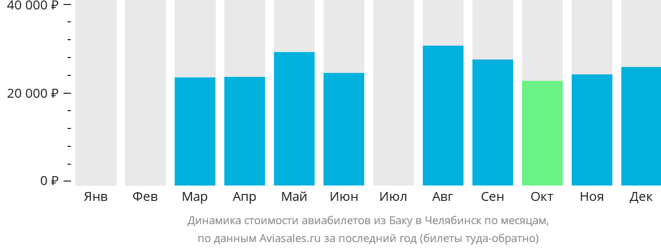 Динамика стоимости авиабилетов из Баку в Челябинск по месяцам