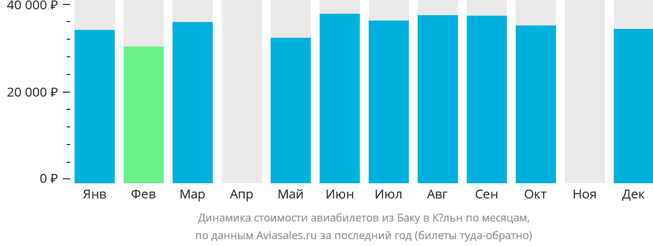 Динамика стоимости авиабилетов из Баку в Кёльн по месяцам